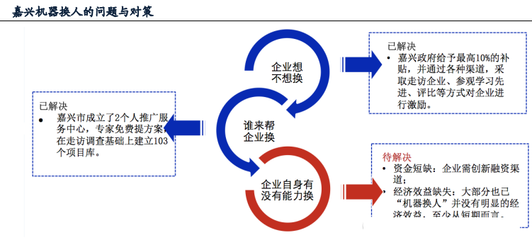 案例分析：浙江省推動(dòng)“機(jī)器人換人”