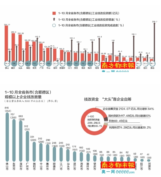 334.77億元！佛山技改居全省之首