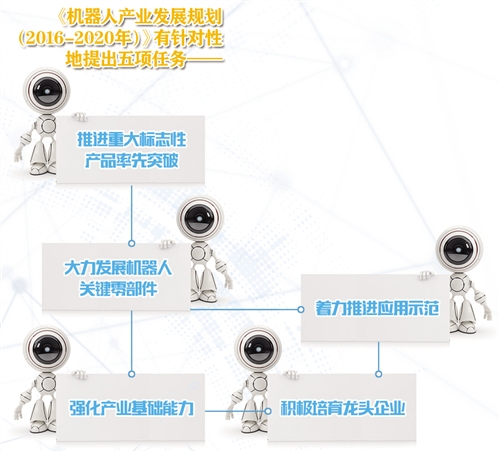 解讀2016-2020機器人產(chǎn)業(yè)發(fā)展規(guī)劃五項任務
