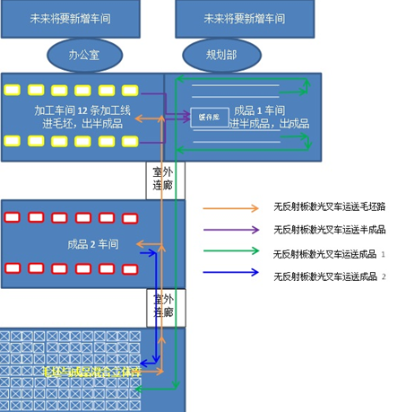 艾吉威無反射板激光叉車AGV：實現(xiàn)汽車零部件整廠智能調(diào)度