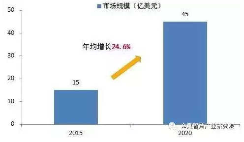 中國服務機器人市場規(guī)模不斷升溫 年增速達28.2%