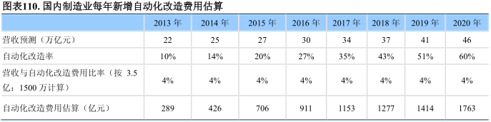 國(guó)內(nèi)制造業(yè)自動(dòng)化改造費(fèi)用估算