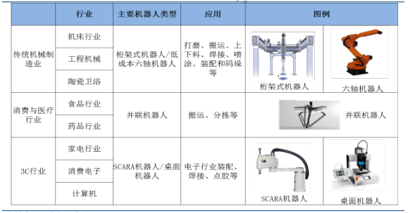 制造業(yè)低端產(chǎn)能自動(dòng)化趨勢(shì)是國(guó)產(chǎn)機(jī)器人的機(jī)會(huì)