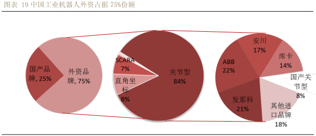 國(guó)產(chǎn)機(jī)器人 主要看中低端機(jī)器人