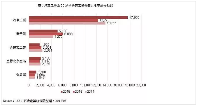 汽車工業(yè)為2016年主要工業(yè)機器人成長動能