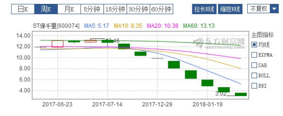 保千里——風(fēng)口浪尖行業(yè)的25次跌停