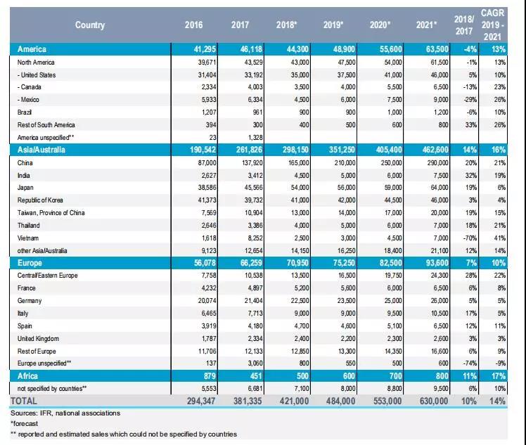 IFR報(bào)告：到2020年將安裝170萬(wàn)臺(tái)新工業(yè)機(jī)器人