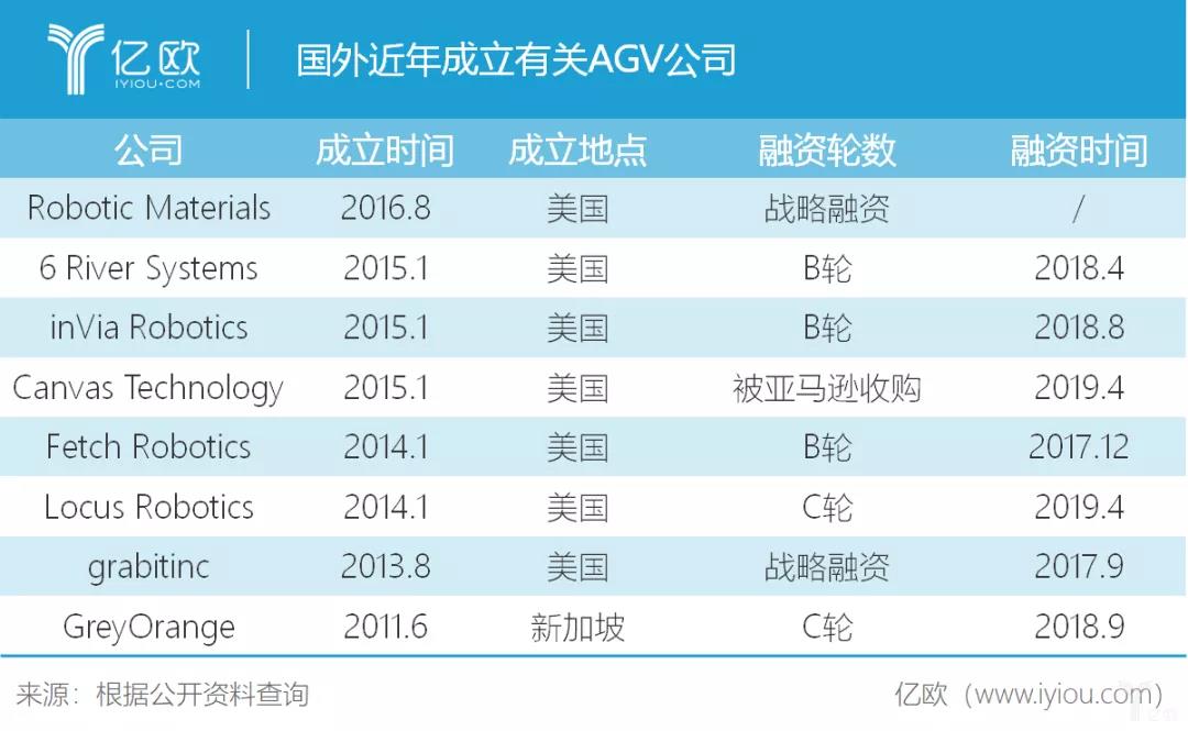 國(guó)內(nèi)外AGV對(duì)比：“青年”與“中年”的碰撞