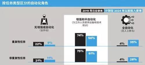 亞太倉(cāng)儲(chǔ)業(yè)調(diào)查：未來(lái)5年，企業(yè)愿意把錢(qián)投在哪？