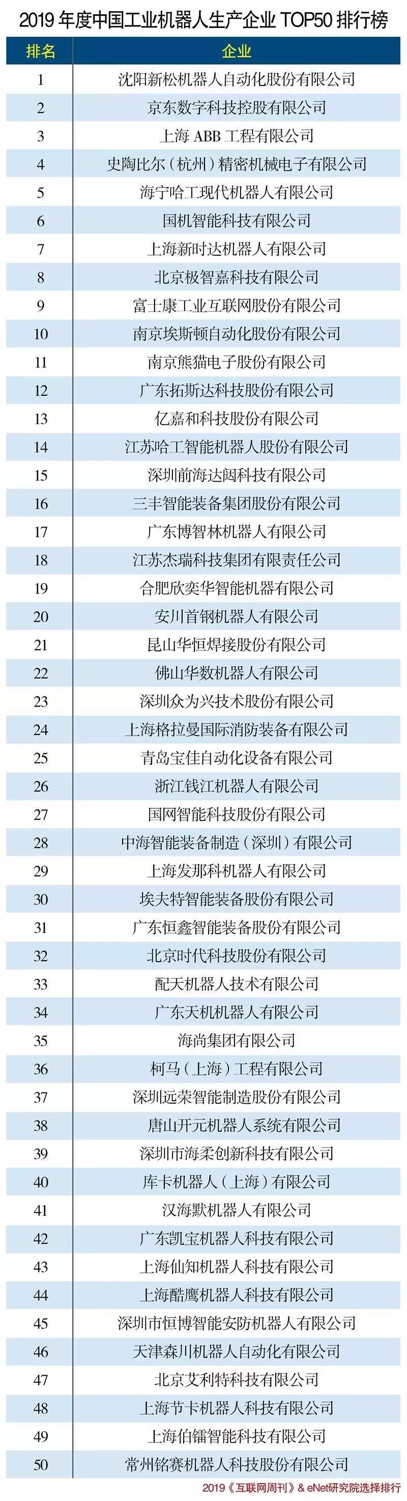 2019工業機器人行業TOP50出爐，極智嘉、海柔創新等AGV企業上榜！