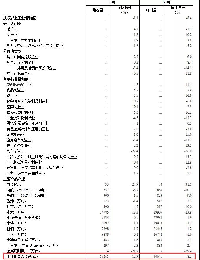 3月工業(yè)機(jī)器人產(chǎn)量增長(zhǎng)12.9%，困境催生“機(jī)器換人”熱潮