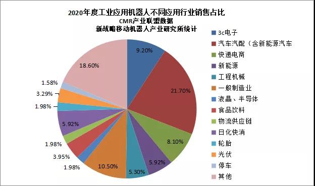 2020年度中國(guó)工業(yè)應(yīng)用移動(dòng)機(jī)器人各應(yīng)用市場(chǎng)分析
