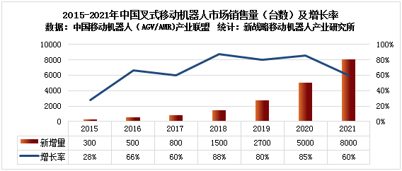 2021年中國(guó)叉式移動(dòng)機(jī)器人銷(xiāo)量近8000臺(tái)