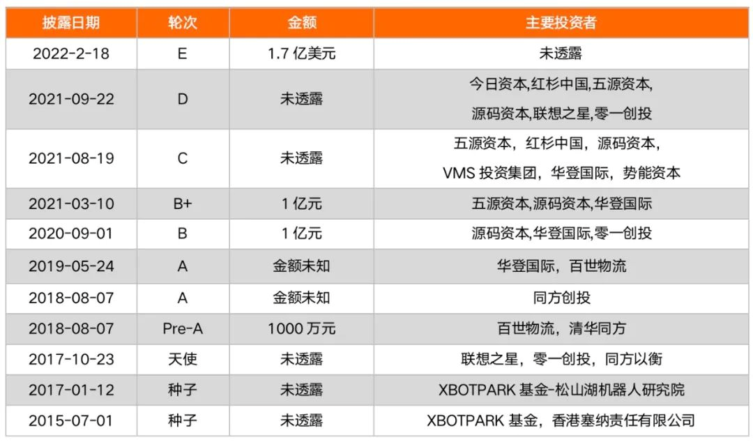 海柔創(chuàng)新宣布獲得過億美金D+輪融資