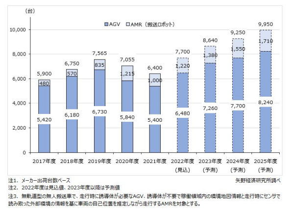 技術、市場、應用……中日AGV/AMR產(chǎn)業(yè)發(fā)展現(xiàn)狀對比