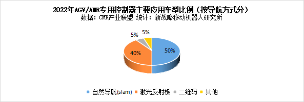 全方位解讀AGV/AMR控制器市場現(xiàn)狀（附業(yè)內首份控制器藍皮書下載方式）