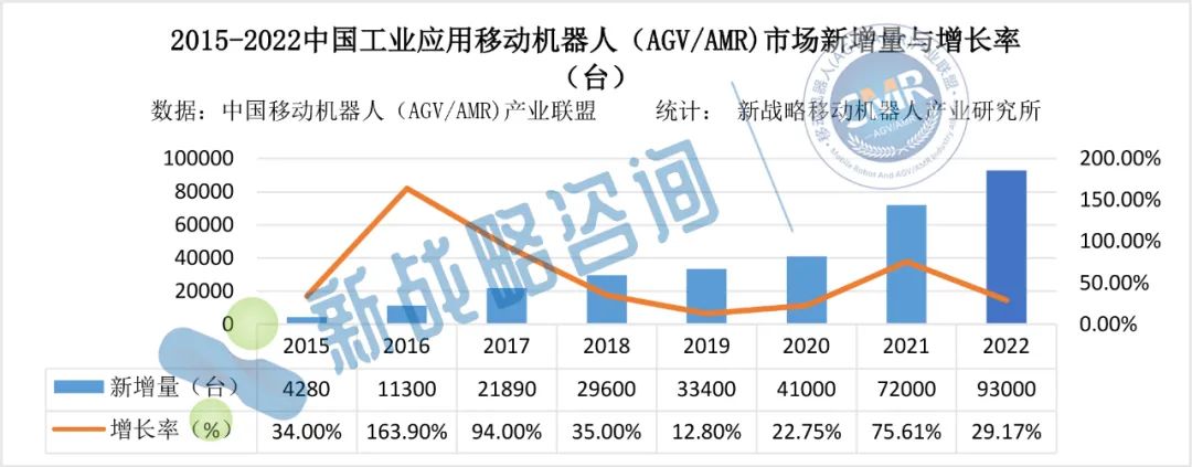 中國(guó)AGV/AMR市場(chǎng)保有量超30萬臺(tái)