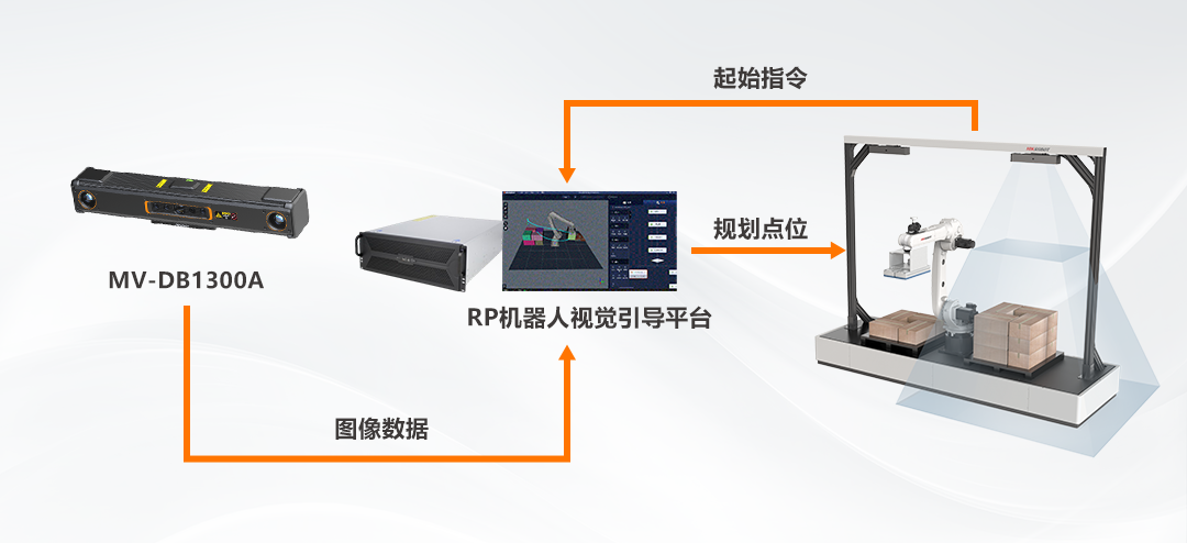 海康機器人 3D視覺引導拆垛系統(tǒng)全面升級!
