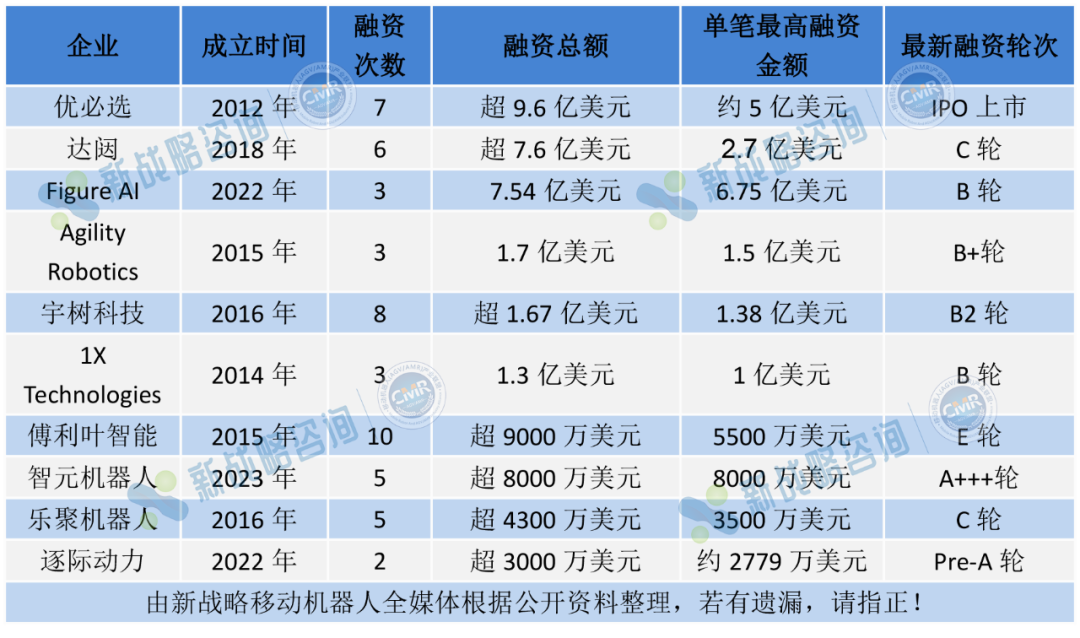 誰是吸金王？盤點全球人形機器人領(lǐng)域融資TOP10企業(yè)