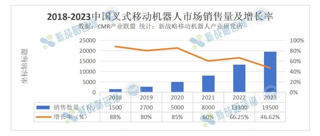 2023年中國無人叉車銷量19500臺，同比增長46.62%