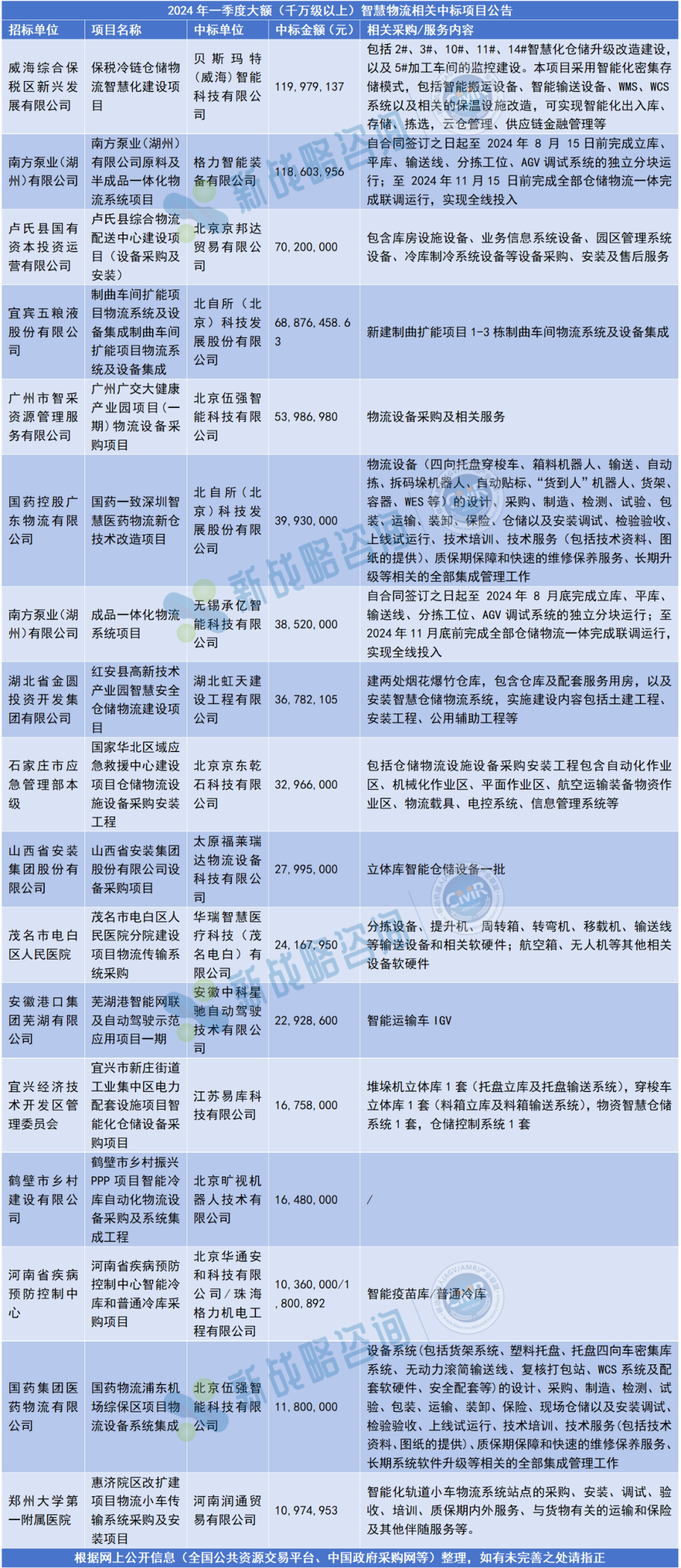 超50個(gè)！盤點(diǎn)一季度AGV/AMR行業(yè)中標(biāo)項(xiàng)目